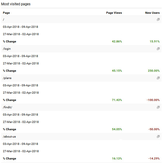 Analytics Report Most Visited Page