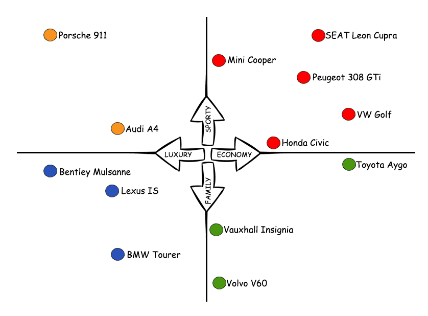 STP model positioning map example